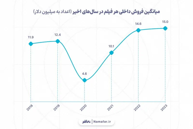متوسط المبيعات المحلية لكل فيلم في السنوات الأخيرة (الأرقام بمليون دولار)
