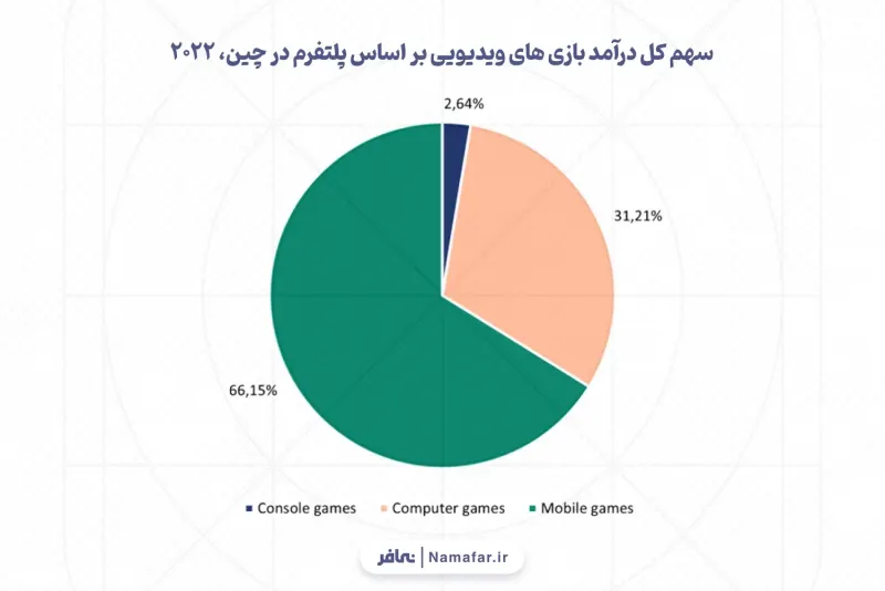حصة إجمالي دخل ألعاب الفيديو بحسب المنصة في الصين، 2022