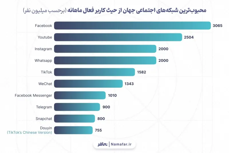 أكثر الشبكات الاجتماعية شعبية في العالم من حيث المستخدم النشط شهريا
