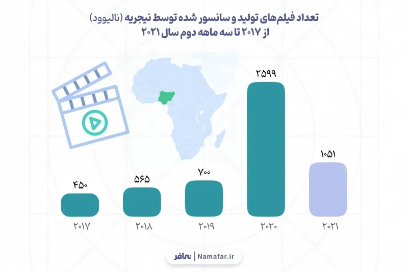عدد الأفلام التي أنتجتها نيجيريا (نوليوود) وأخضعتها للرقابة من 2017 حتى الربع الثاني من عام 2021