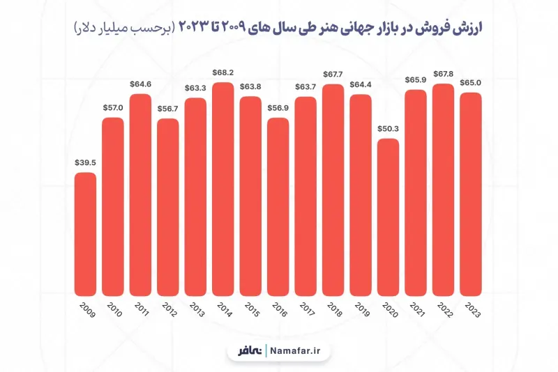 Sales value in the global art market from 2009 to 2023