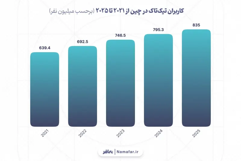 مستخدمو تيك توك في الصين من 2021 إلى 2025