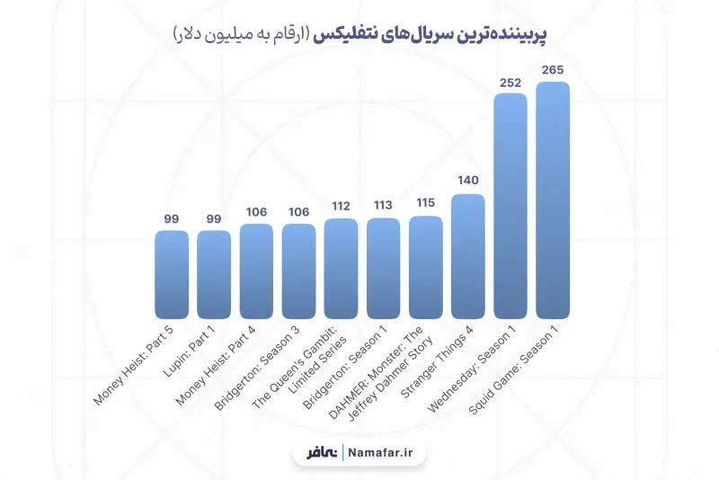 Most-watched Netflix series (figures in millions)