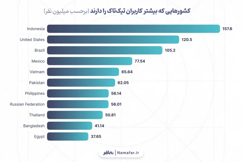 البلدان التي لديها أكبر عدد من مستخدمي تيك توك