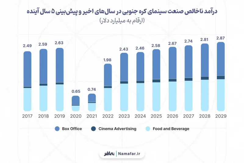 Gross revenue of the South Korean film industry in recent years and a 5-year forecast