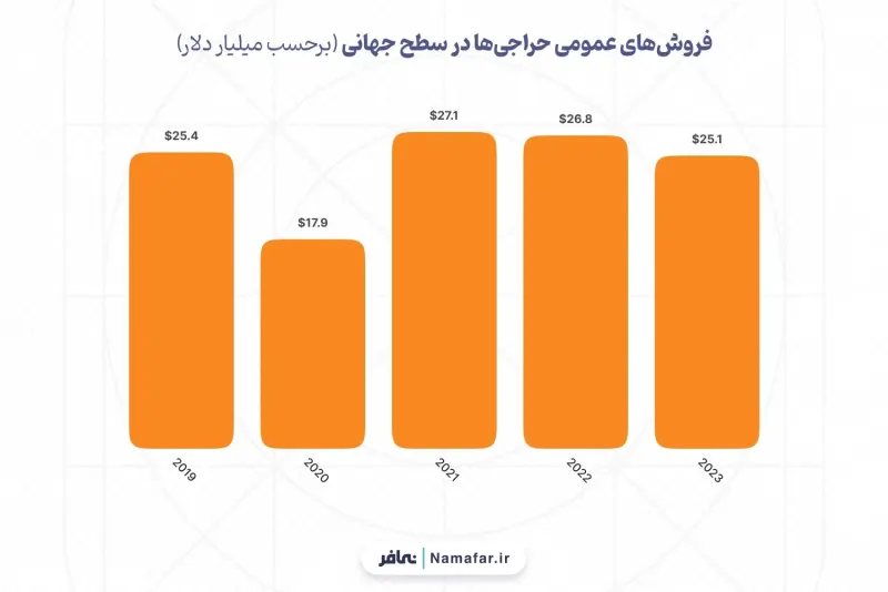 Public auction sales at the global level