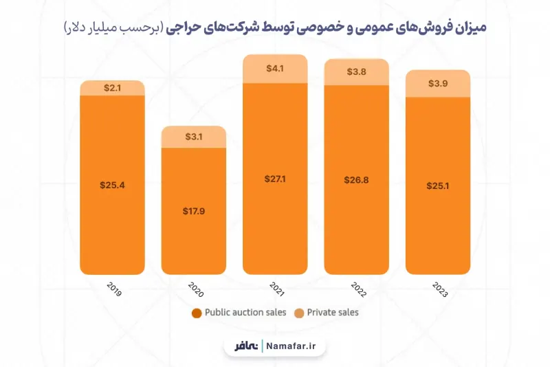 Amount of public and private sales by auction companies