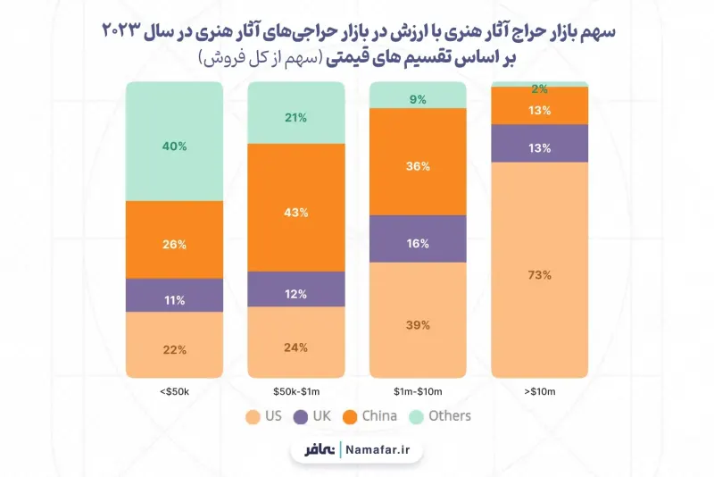 Share of high-value art auction works in the art auction market in 2023 by price segments