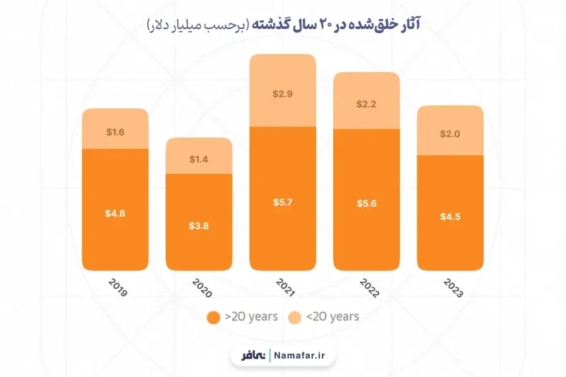 Works created in the past 20 years