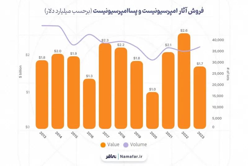 Sales of Impressionist and Post-Impressionist works