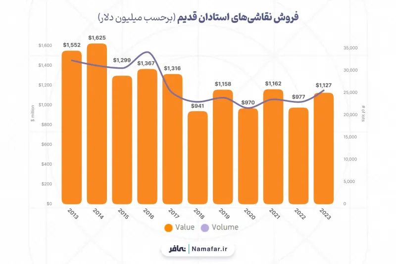 Sales of Old Master paintings