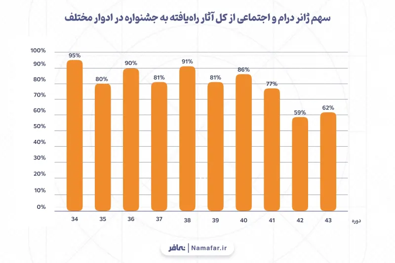 حصة نوع الدراما والاجتماعي من إجمالي الأعمال المتأهلة إلى المهرجان عبر الدورات المختلفة