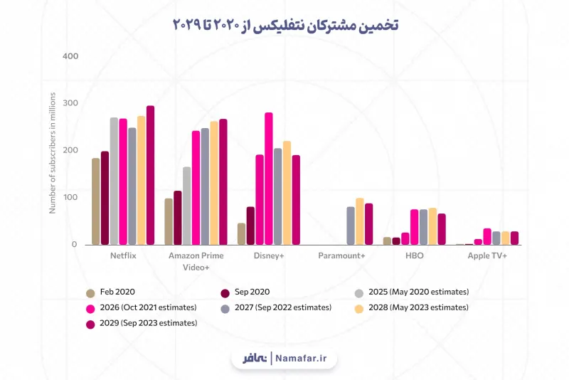 توقع ثبت خطؤه؛ تقدير مشتركي نتفليكس من 2020 إلى 2029