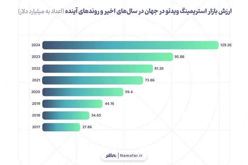 قيمة سوق بث الفيديو في العالم في السنوات الأخيرة والاتجاهات المستقبلية (الأرقام بمليار دولار)