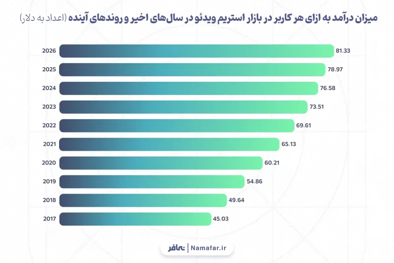 مقدار الإيراد لكل مستخدم (User) في سوق بث الفيديو في السنوات الأخيرة والاتجاهات المستقبلية (الأرقام بالدولار)