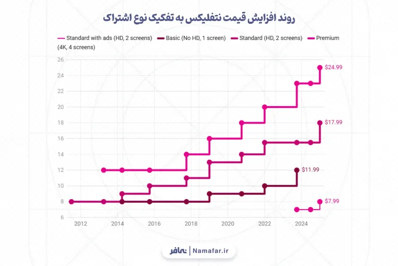 اتجاه ارتفاع أسعار نتفليكس بحسب نوع الاشتراك
