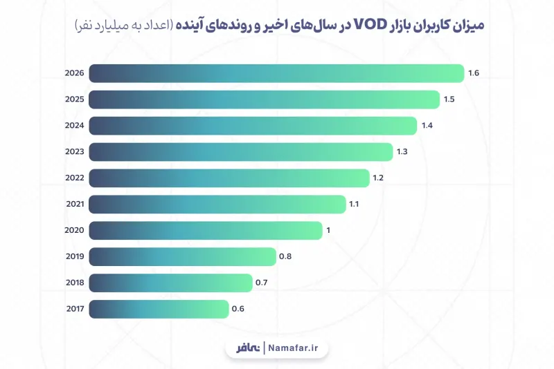 عدد المستخدمين (Users) في سوق VOD في السنوات الأخيرة والاتجاهات المستقبلية (الأرقام بمليار شخص)