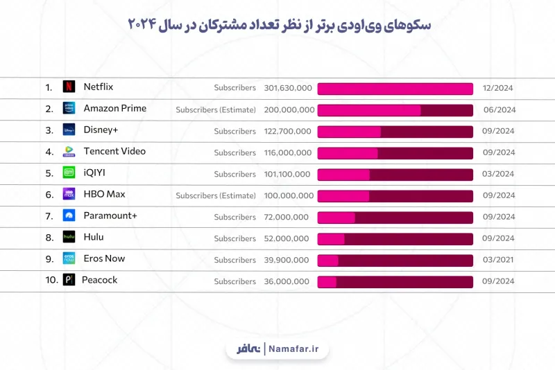 أبرز منصات VOD من حيث عدد المشتركين في عام 2024