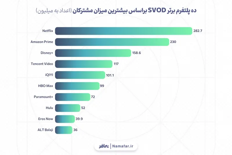 المنصات العشر الأولى لـ SVOD بحسب أكبر عدد من المشتركين (الأرقام بالمليون)