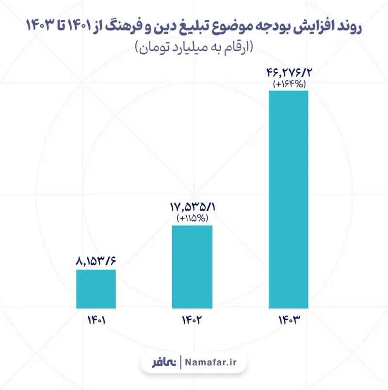 Trend of increase in the budget for promoting religion and culture from 1401 (2022/23) to 1403 (2024/25)