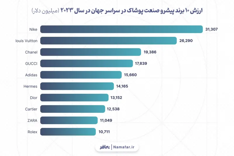  قيمة 10 علامات رائدة في صناعة الملابس في أنحاء العالم في عام 2023 (مليون دولار)