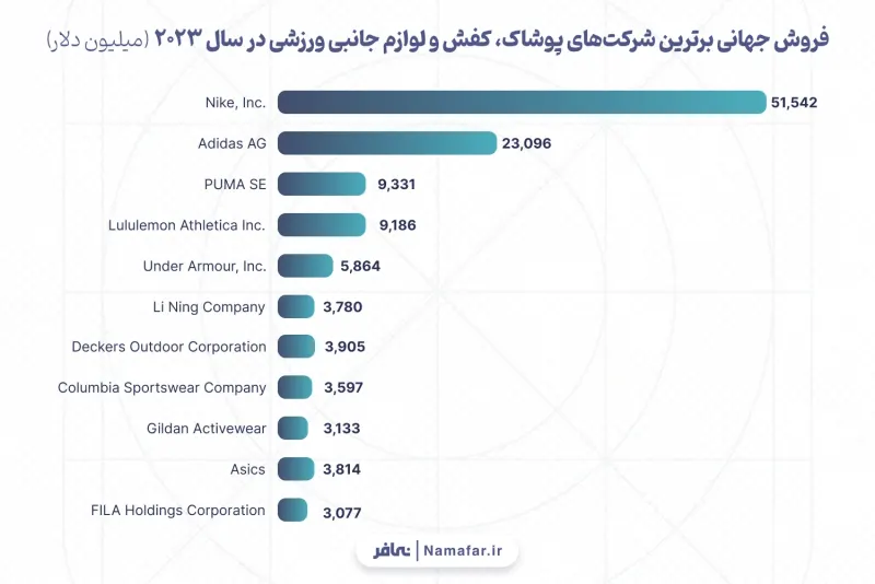 المبيعات العالمية لأبرز شركات الملابس والأحذية واللوازم الرياضية في عام 2023 (مليون دولار)