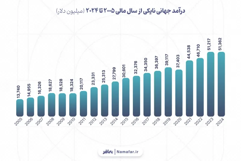 الإيرادات العالمية لنايكي من السنة المالية 2005 إلى 2024 (مليون دولار)