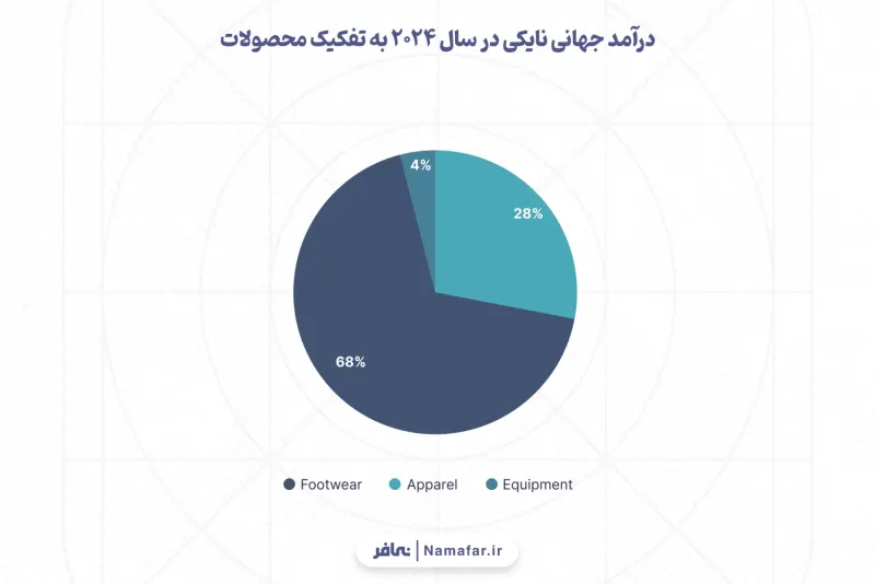 الإيرادات العالمية لنايكي في عام 2024 بحسب المنتجات