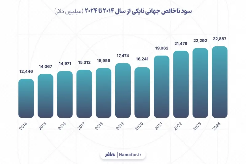 الربح الإجمالي العالمي لنايكي من عام 2014 إلى 2024 (مليون دولار)