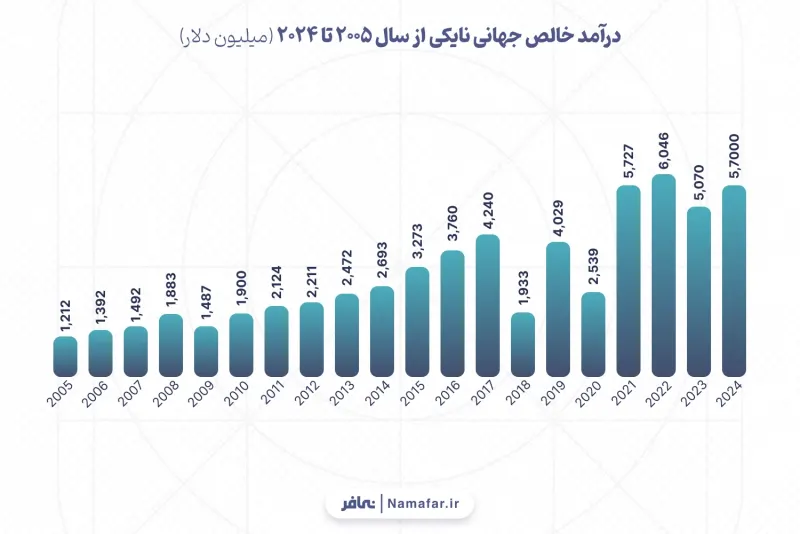 صافي الإيرادات العالمية لنايكي من عام 2005 إلى 2024 (مليون دولار)