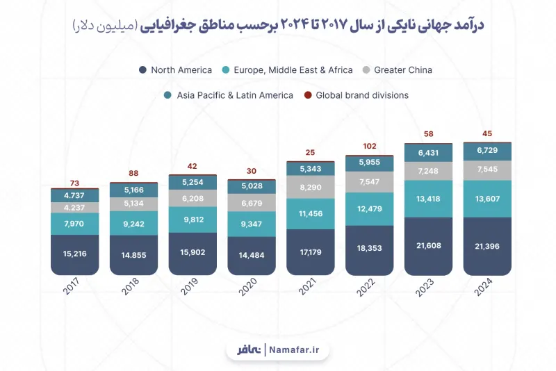 الإيرادات العالمية لنايكي من عام 2017 إلى 2024 بحسب المناطق الجغرافية (مليون دولار)
