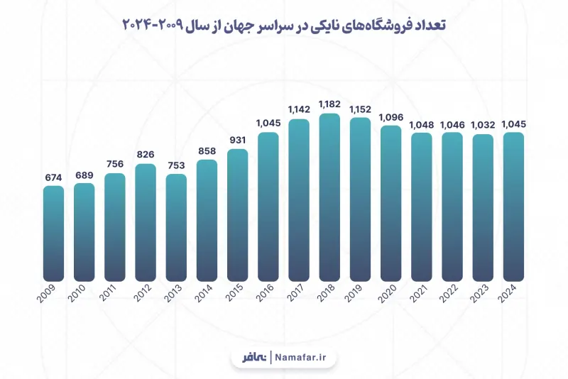 عدد متاجر نايكي في أنحاء العالم من عام 2009-2024