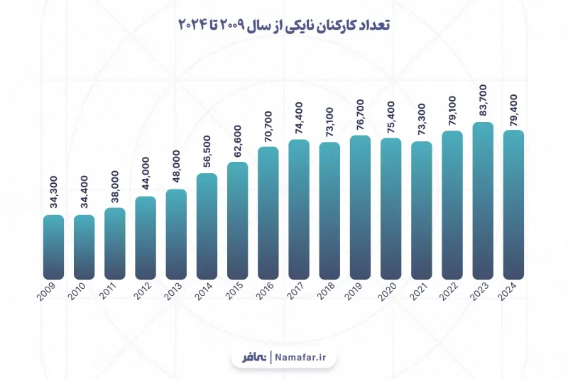 عدد موظفي نايكي من عام 2009 إلى 2024