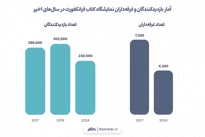 الرسم 1: إحصاءات زوار معرض فرانكفورت للكتاب وعارضيه في السنوات الأخيرة