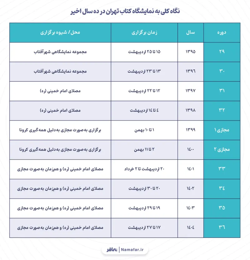 Chart 1. An overall look at the Tehran International Book Fair over the past ten years