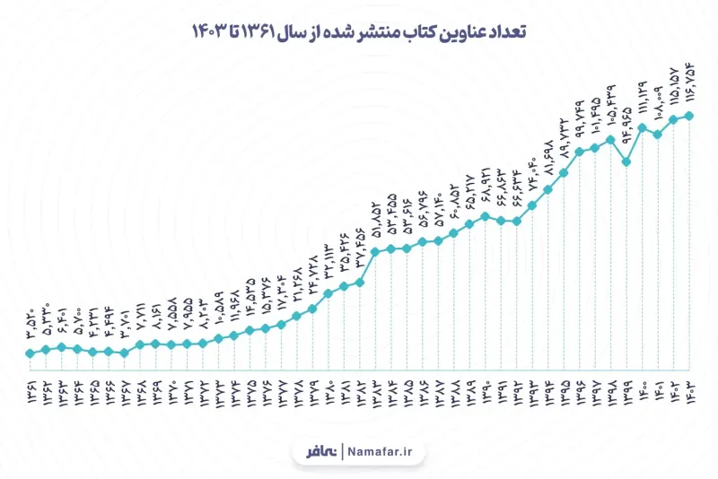 الرسم 1. عدد عناوين الكتب المنشورة من عام 1361 هـ.ش (1982/83) إلى 1403 هـ.ش (2024/25)