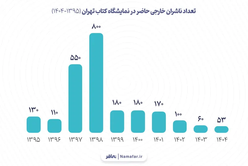 Chart 2. Number of foreign publishers present at the Tehran International Book Fair (1395-1404 (2016-2026))