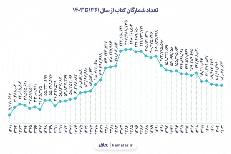 الرسم 2. عدد النسخ المطبوعة من الكتب من عام 1361 هـ.ش (1982/83) إلى 1403 هـ.ش (2024/25)