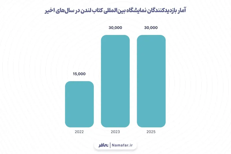 الرسم 3: إحصاءات زوار معرض لندن للكتاب وعارضيه في السنوات الأخيرة