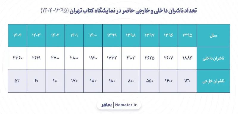 3 (1395-1404)<br>
Chart 3. Number of domestic and foreign publishers present at the Tehran International Book Fair (1395-1404 (2016-2026))