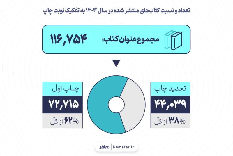 الرسم 3. عدد الكتب المنشورة في عام 1403 هـ.ش (2024/25) ونسبتها بحسب طبعة النشر