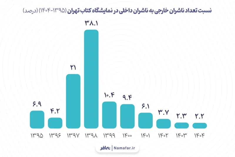 4 (1395-1404)<br>
Chart 4. Ratio of the number of foreign publishers to domestic publishers at the Tehran International Book Fair (1395-1404 (2016-2026)) (percent)