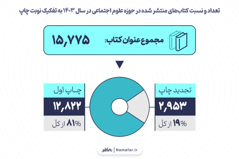 الرسم 4. عدد الكتب المنشورة في مجال العلوم الاجتماعية في عام 1403 هـ.ش (2024/25) ونسبتها بحسب طبعة النشر
