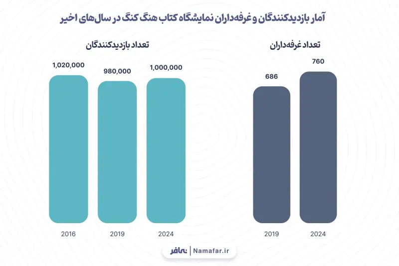 الرسم 4: إحصاءات زوار معرض هونغ كونغ للكتاب وعارضيه في السنوات الأخيرة