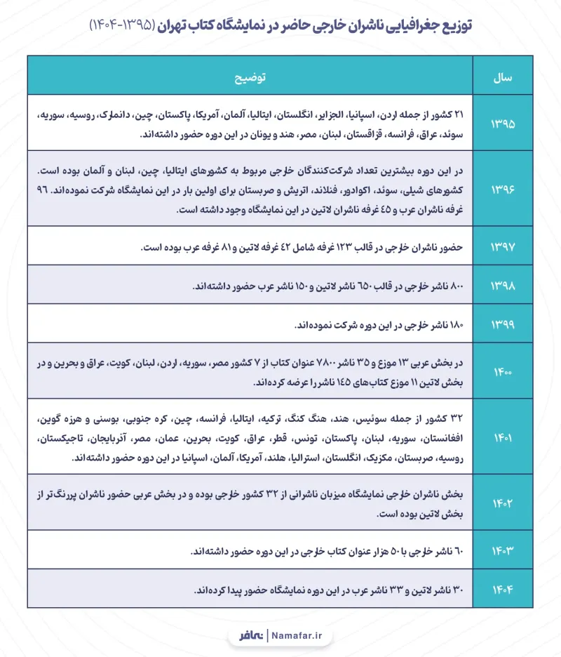 5 (1395-1404)<br>
Chart 5. Geographic distribution of foreign publishers present at the Tehran International Book Fair (1395-1404 (2016-2026))