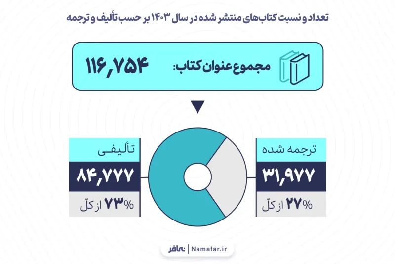  الرسم 5. عدد الكتب المنشورة في عام 1403 هـ.ش (2024/25) ونسبتها بحسب التأليف والترجمة