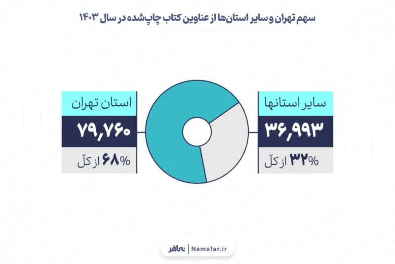 الرسم 6. حصة طهران وسائر المحافظات من عناوين الكتب المطبوعة في عام 1403 هـ.ش (2024/25) 