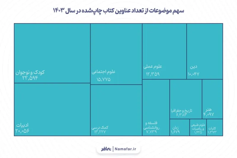 الرسم 7. حصة الموضوعات من عدد عناوين الكتب المطبوعة في عام 1403 هـ.ش (2024/25)