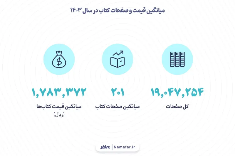 الرسم 8. متوسط سعر الكتاب وعدد صفحاته في عام 1403 هـ.ش (2024/25)