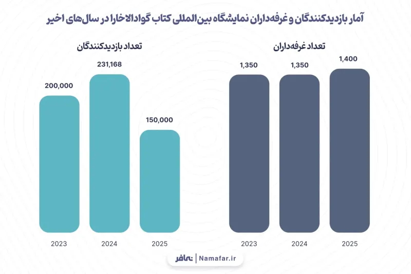الرسم 8: إحصاءات زوار معرض أبوظبي الدولي للكتاب وعارضيه في السنوات الأخيرة